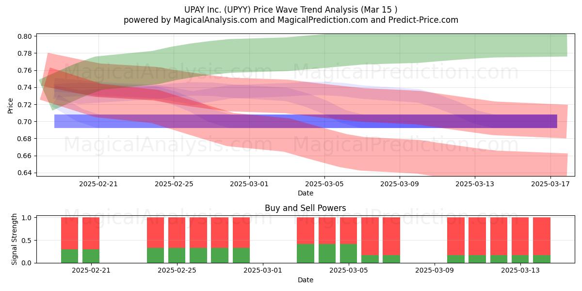  UPAY Inc. (UPYY) Support and Resistance area (15 Mar) 
