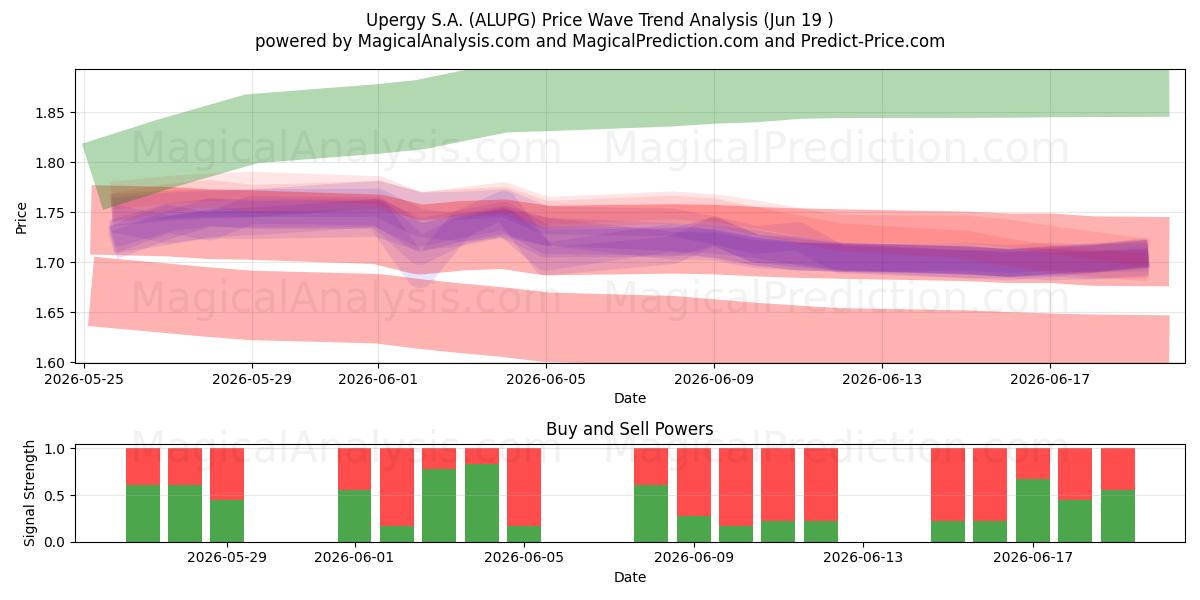  Upergy S.A. (ALUPG) Support and Resistance area (18 Jun) 