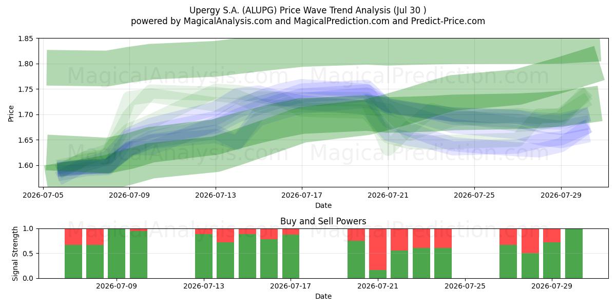  Upergy S.A. (ALUPG) Support and Resistance area (29 Jul) 