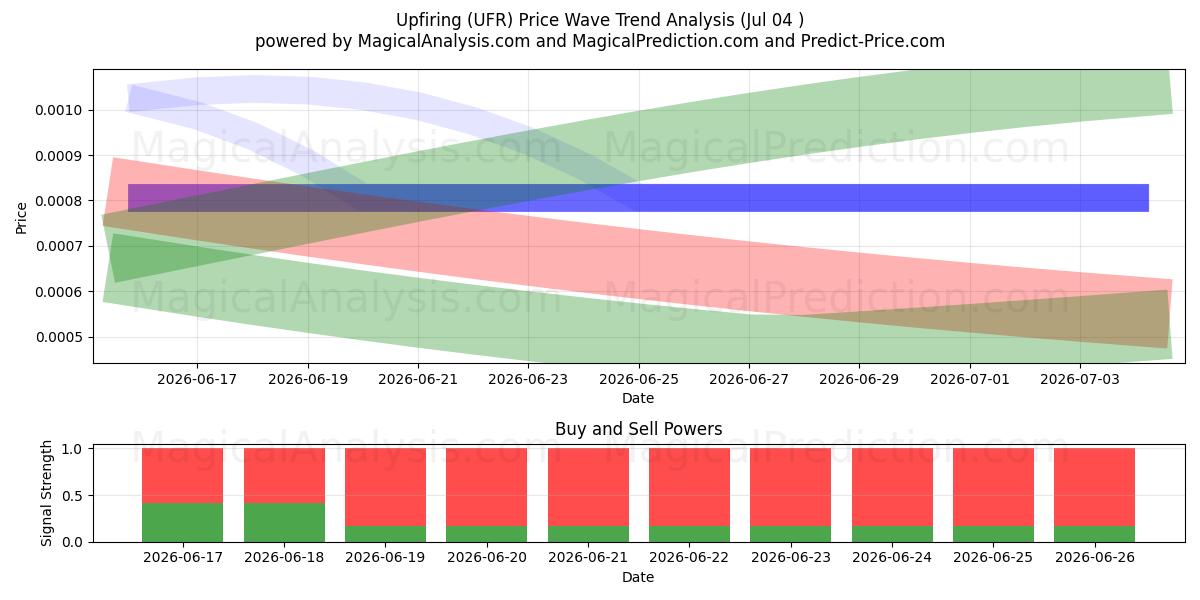  Oppildnende (UFR) Support and Resistance area (03 Jul) 
