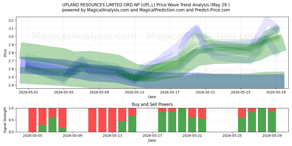  UPLAND RESOURCES LIMITED ORD NP (UPL.L) Support and Resistance area (28 May) 