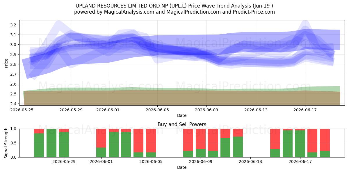  UPLAND RESOURCES LIMITED ORD NP (UPL.L) Support and Resistance area (18 Jun) 