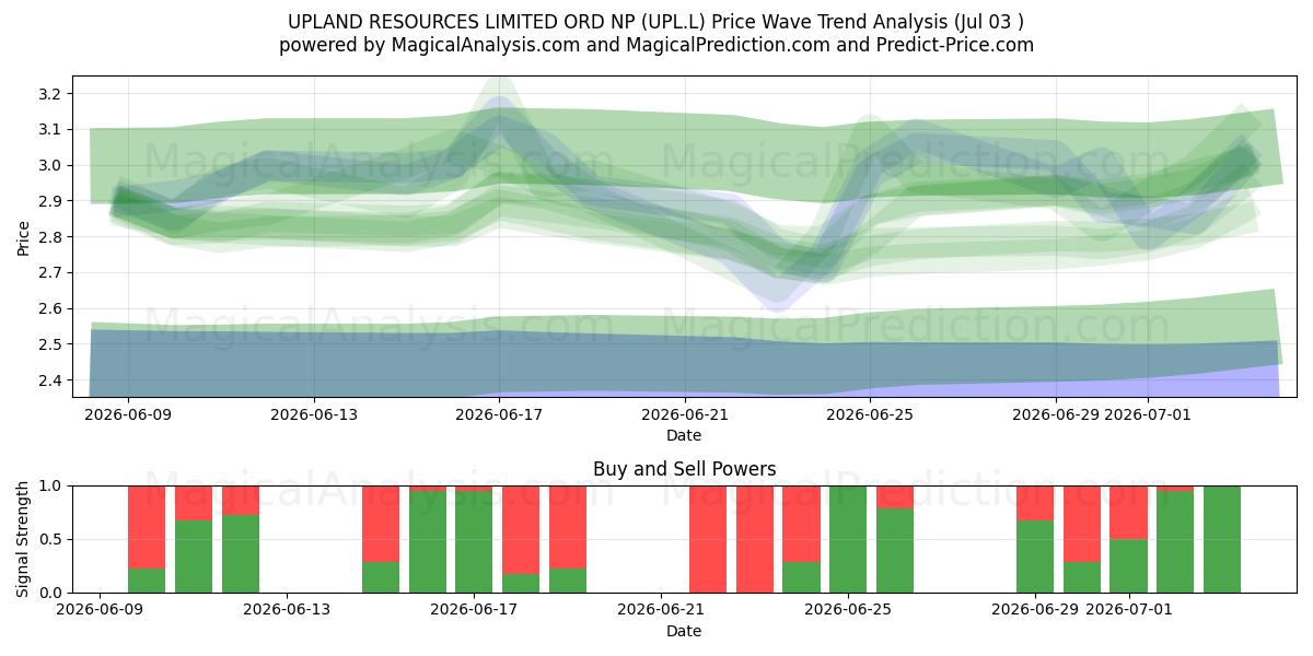  UPLAND RESOURCES LIMITED ORD NP (UPL.L) Support and Resistance area (02 Jul) 