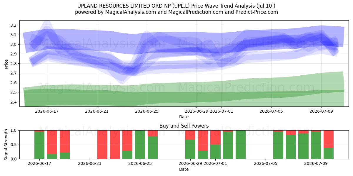  UPLAND RESOURCES LIMITED ORD NP (UPL.L) Support and Resistance area (09 Jul) 