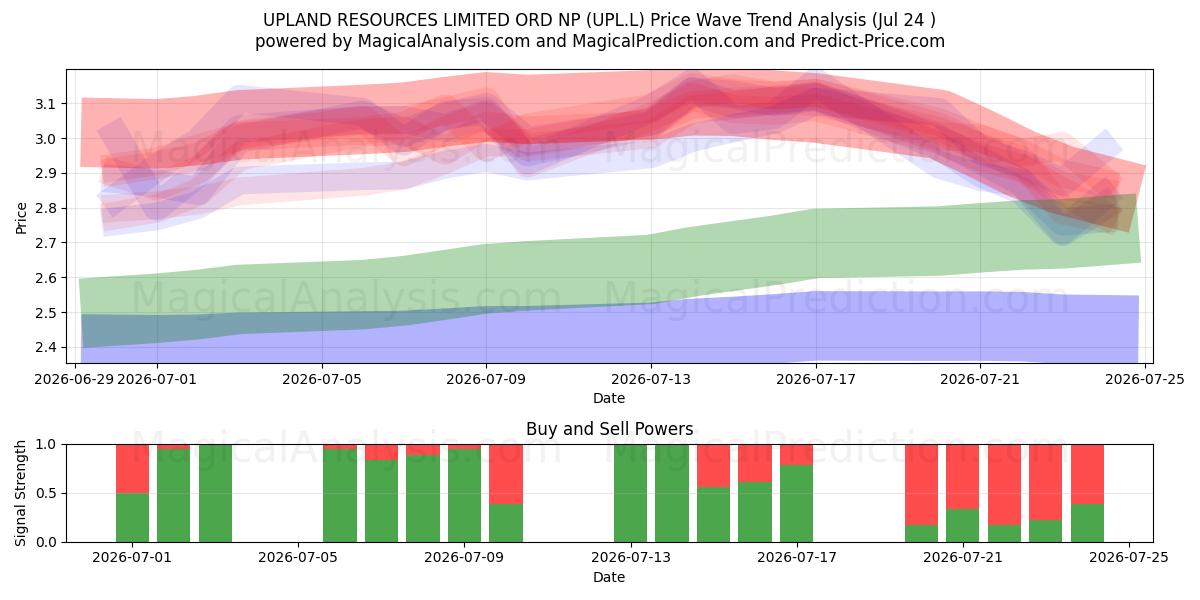  UPLAND RESOURCES LIMITED ORD NP (UPL.L) Support and Resistance area (23 Jul) 