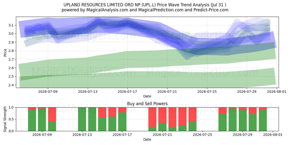  UPLAND RESOURCES LIMITED ORD NP (UPL.L) Support and Resistance area (30 Jul) 