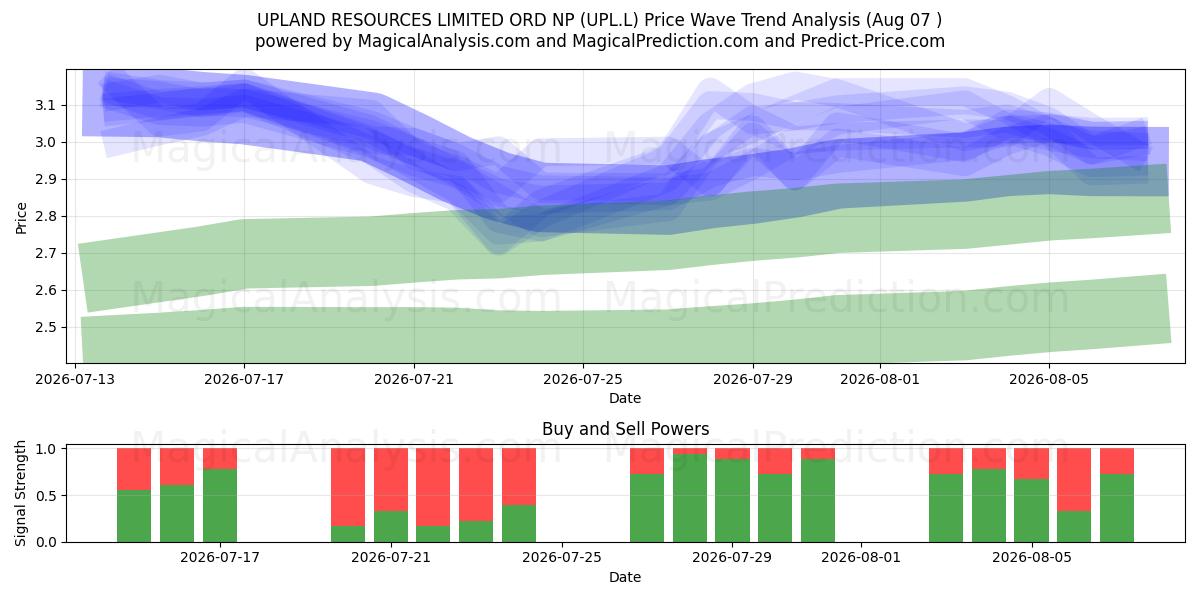  UPLAND RESOURCES LIMITED ORD NP (UPL.L) Support and Resistance area (06 Aug) 