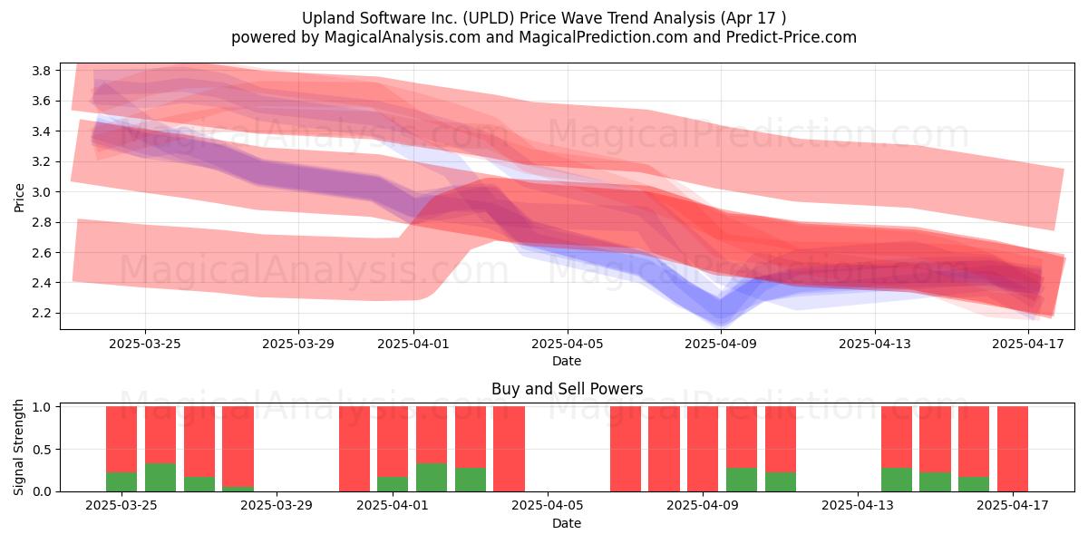  Upland Software Inc. (UPLD) Support and Resistance area (17 Apr) 