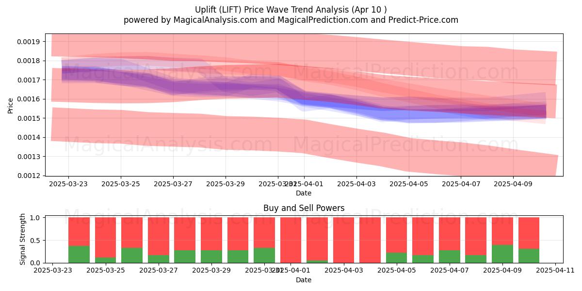  Поднятие (LIFT) Support and Resistance area (10 Apr) 