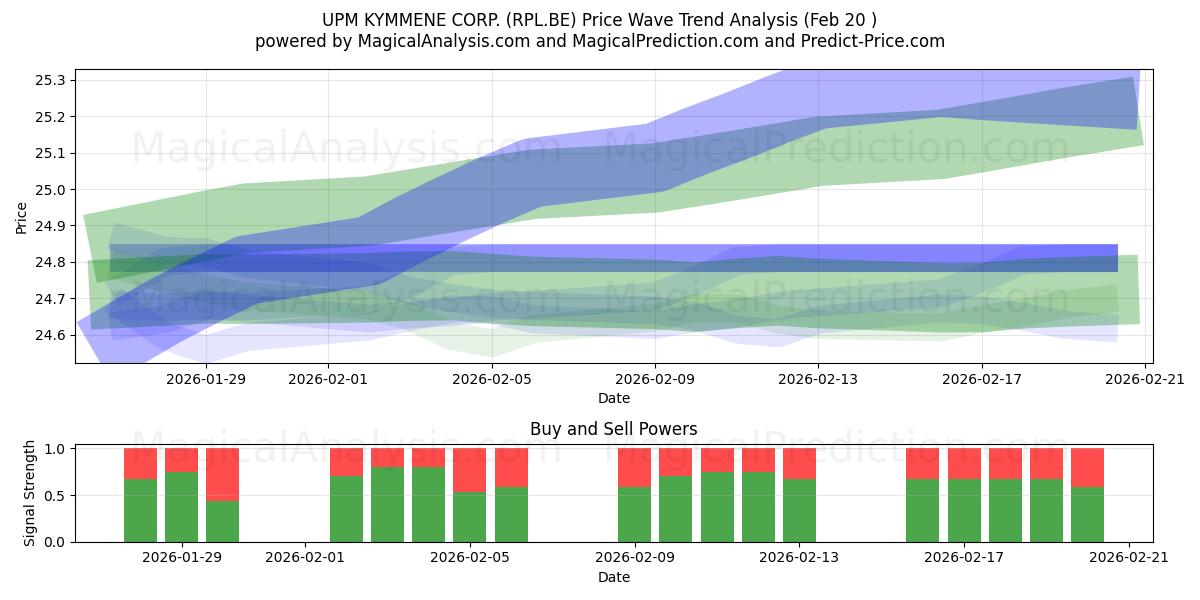  UPM KYMMENE CORP. (RPL.BE) Support and Resistance area (19 Feb) 