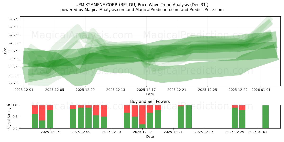  UPM KYMMENE CORP. (RPL.DU) Support and Resistance area (30 Dec) 