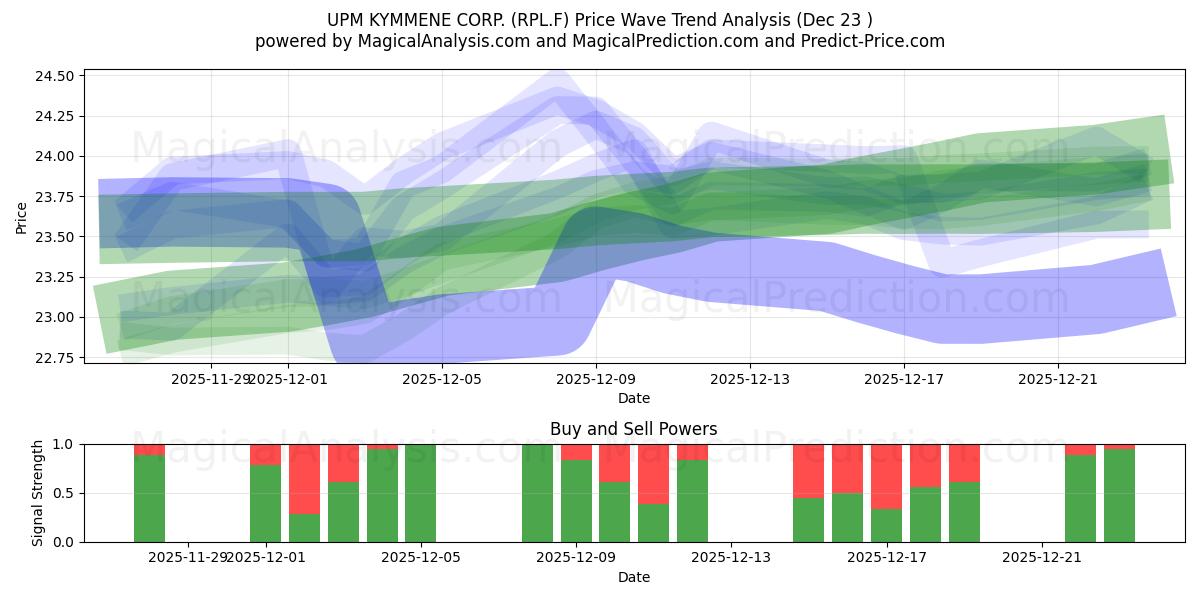  UPM KYMMENE CORP. (RPL.F) Support and Resistance area (22 Dec) 
