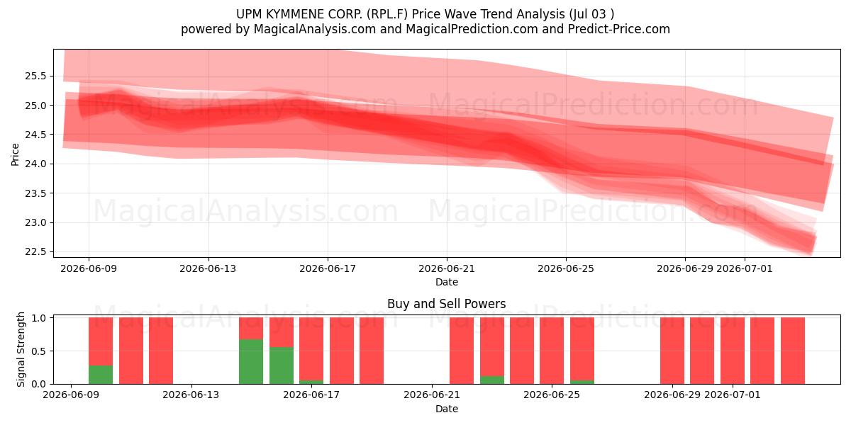  UPM KYMMENE CORP. (RPL.F) Support and Resistance area (02 Jul) 