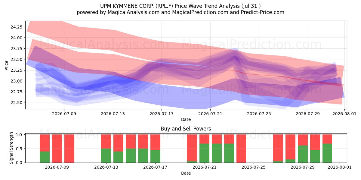  UPM KYMMENE CORP. (RPL.F) Support and Resistance area (30 Jul) 
