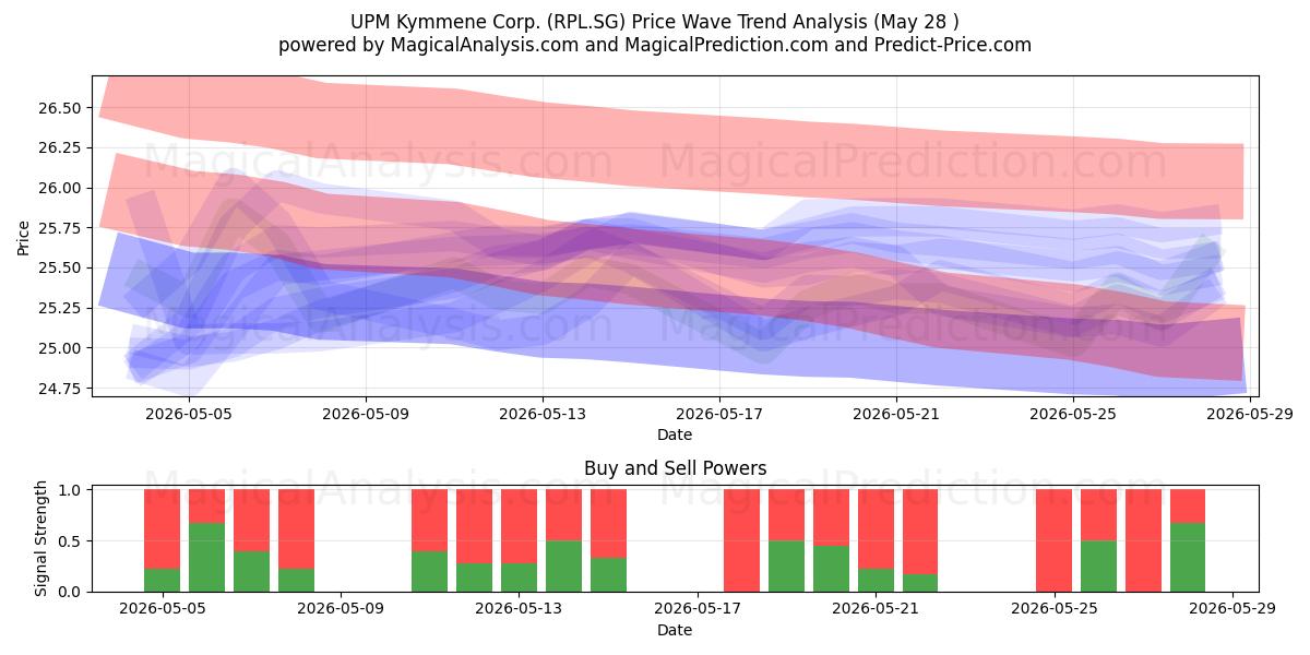  UPM Kymmene Corp. (RPL.SG) Support and Resistance area (27 May) 