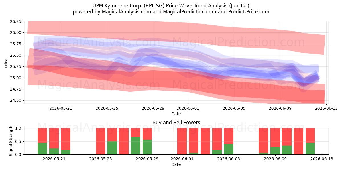  UPM Kymmene Corp. (RPL.SG) Support and Resistance area (11 Jun) 