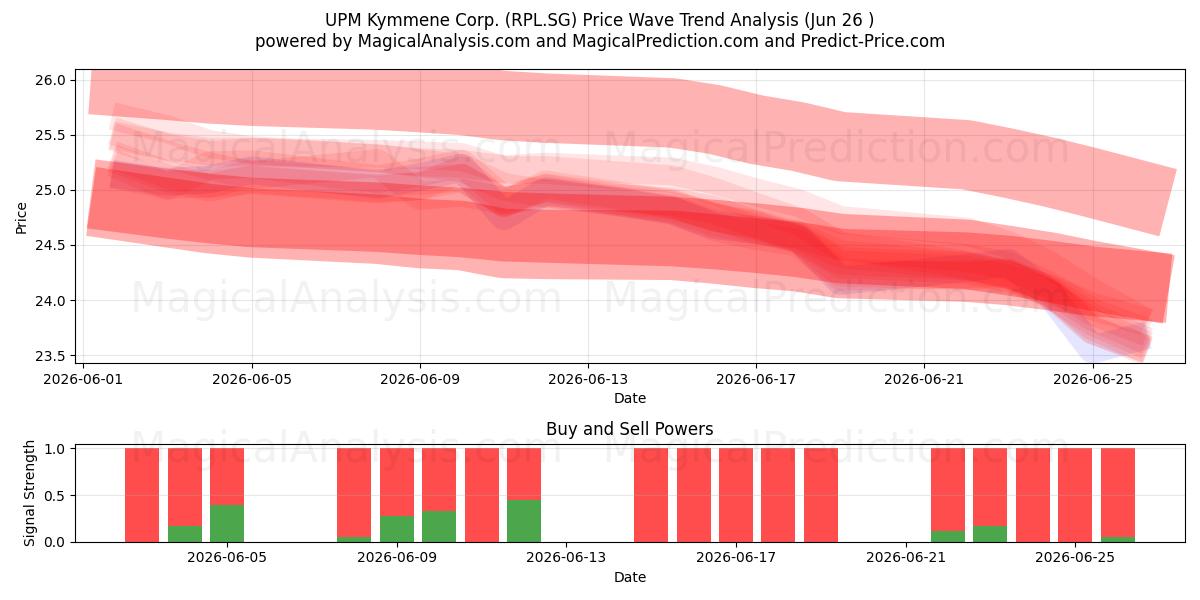  UPM Kymmene Corp. (RPL.SG) Support and Resistance area (25 Jun) 