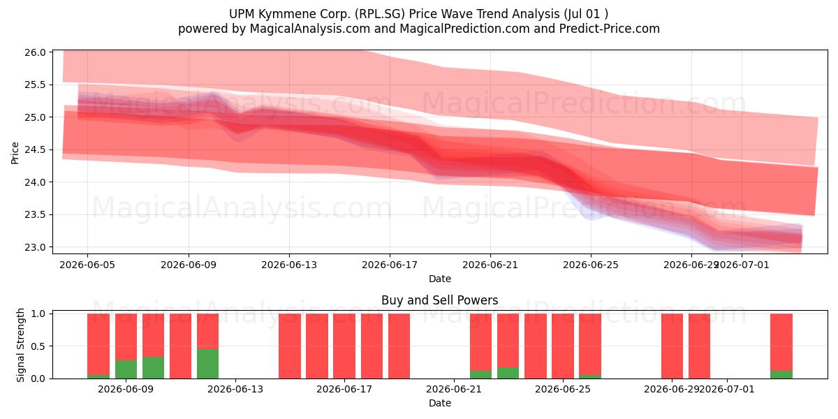  UPM Kymmene Corp. (RPL.SG) Support and Resistance area (30 Jun) 