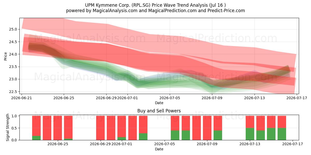  UPM Kymmene Corp. (RPL.SG) Support and Resistance area (08 Jul) 