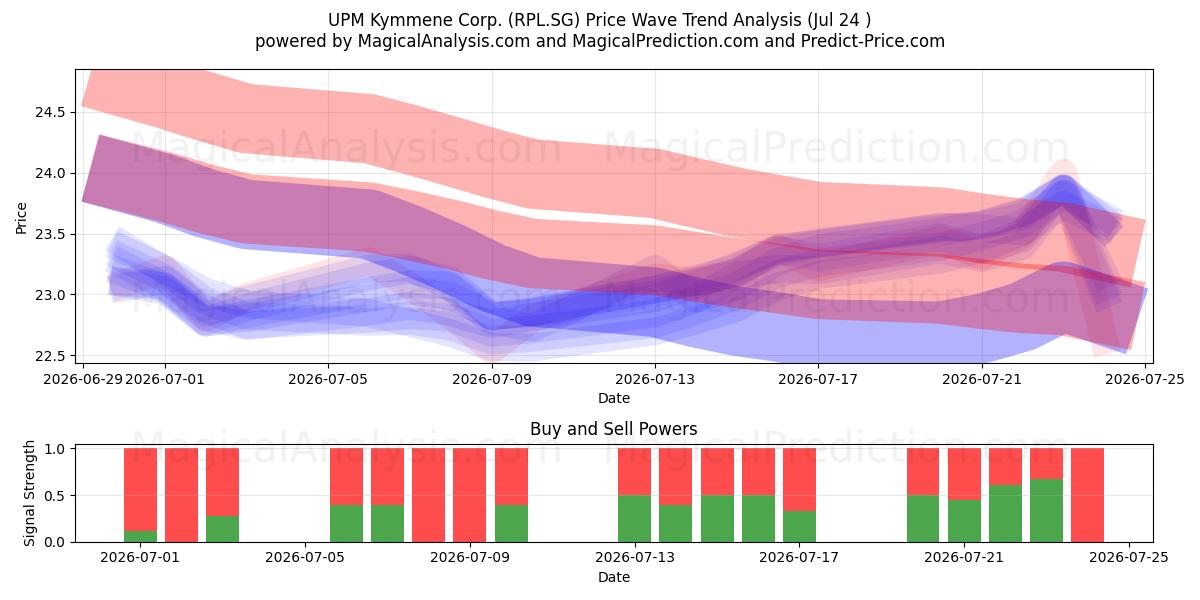  UPM Kymmene Corp. (RPL.SG) Support and Resistance area (23 Jul) 