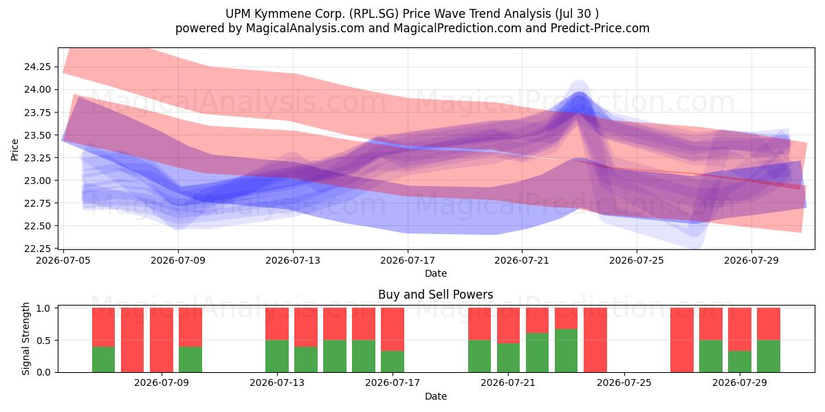  UPM Kymmene Corp. (RPL.SG) Support and Resistance area (29 Jul) 
