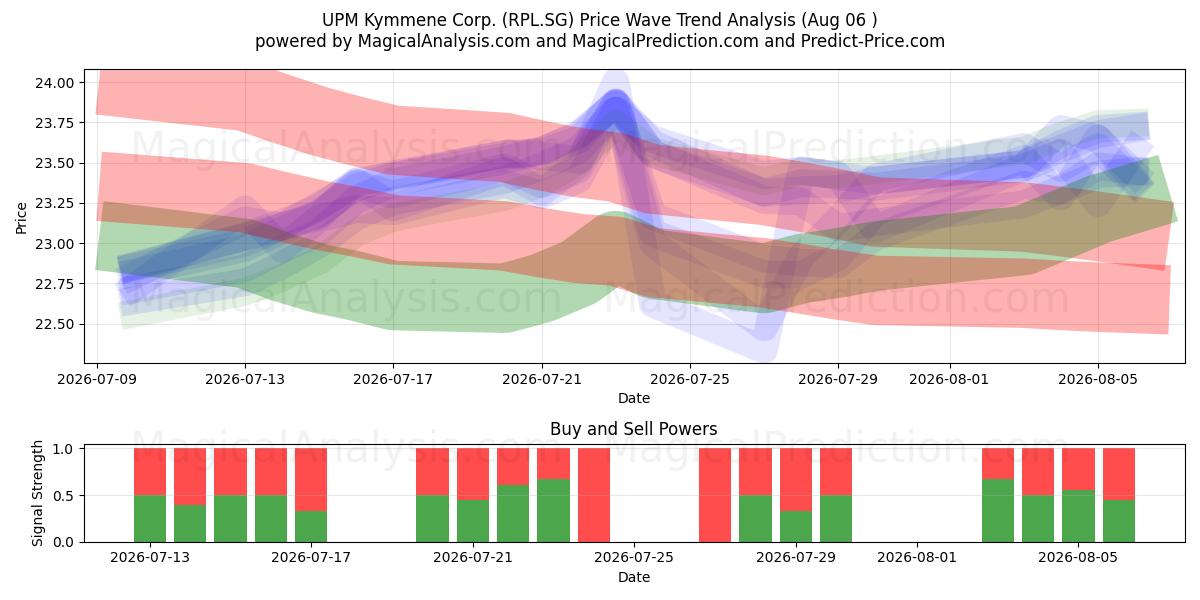  UPM Kymmene Corp. (RPL.SG) Support and Resistance area (05 Aug) 