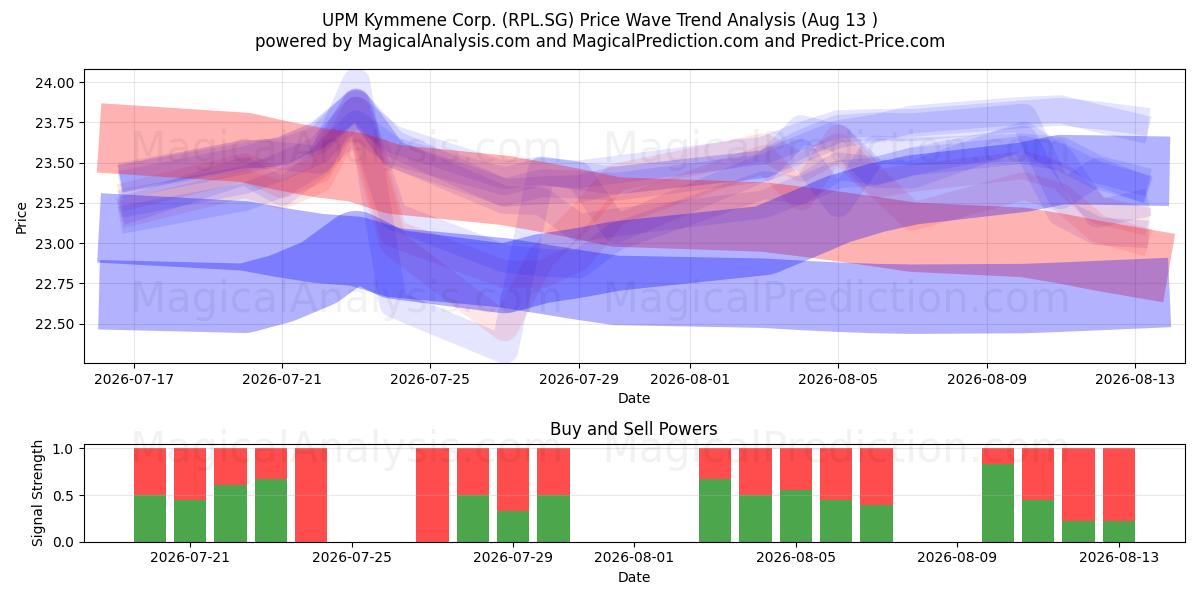  UPM Kymmene Corp. (RPL.SG) Support and Resistance area (12 Aug) 
