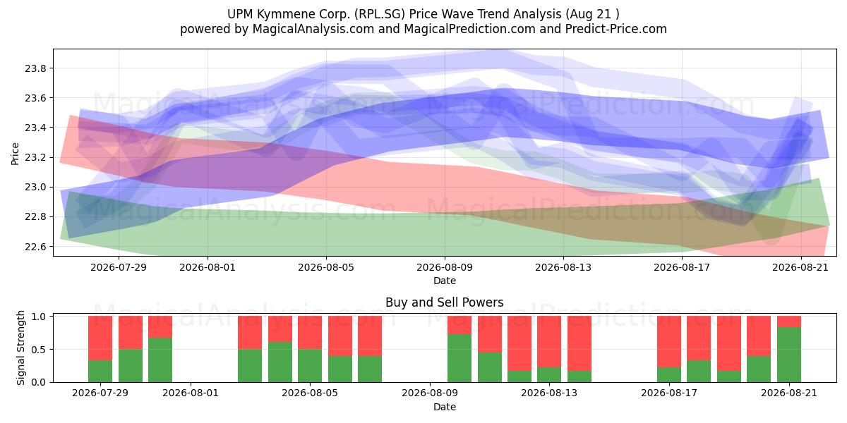  UPM Kymmene Corp. (RPL.SG) Support and Resistance area (20 Aug) 