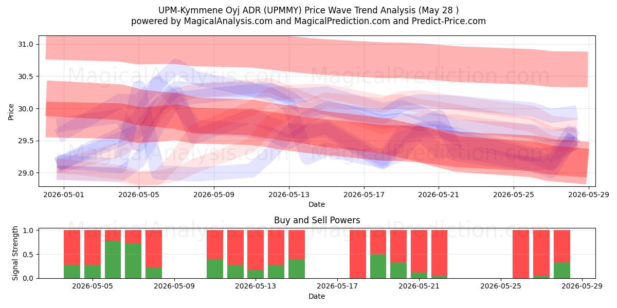  UPM-Kymmene Oyj ADR (UPMMY) Support and Resistance area (27 May) 