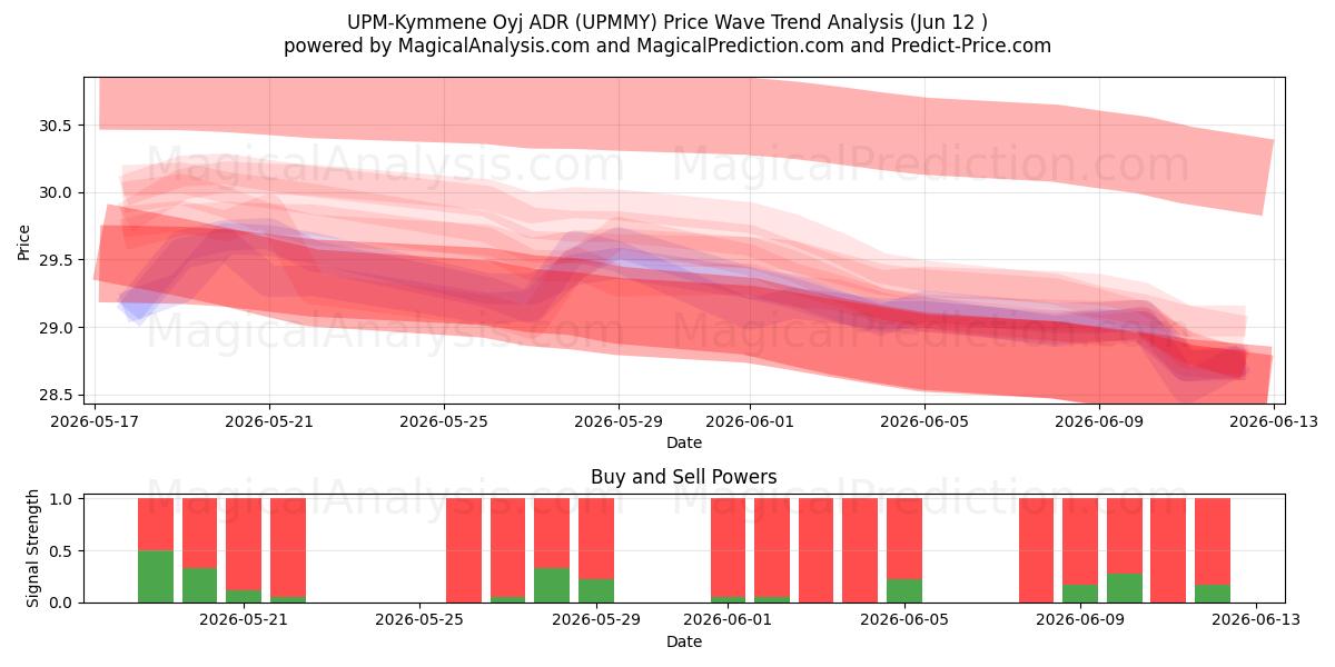 UPM-Kymmene Oyj ADR (UPMMY) Support and Resistance area (11 Jun) 