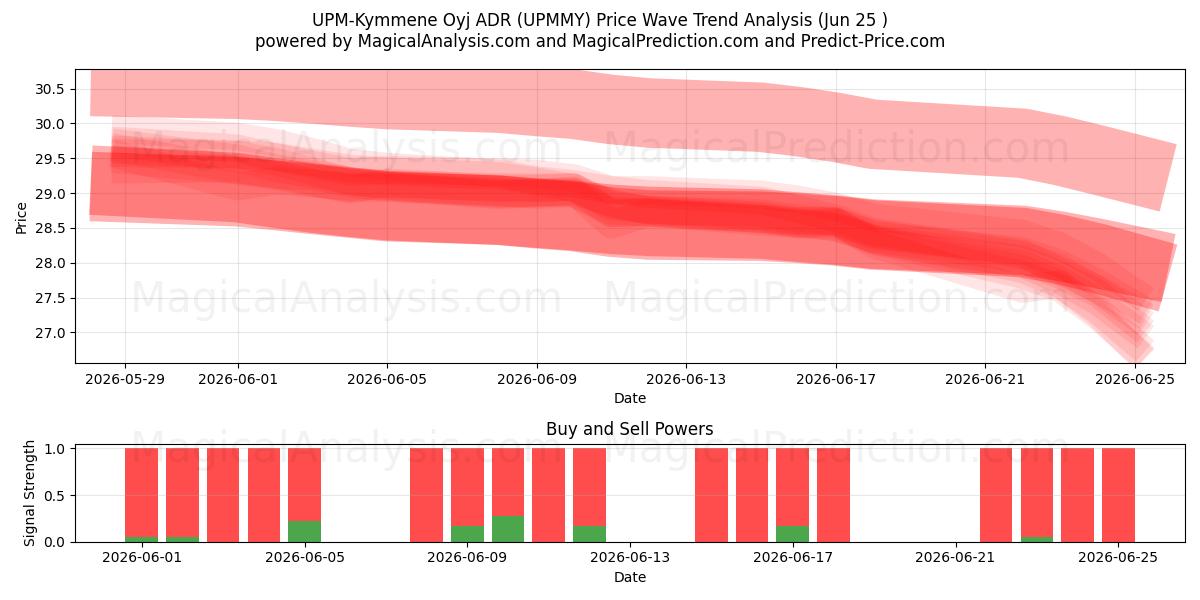  UPM-Kymmene Oyj ADR (UPMMY) Support and Resistance area (24 Jun) 