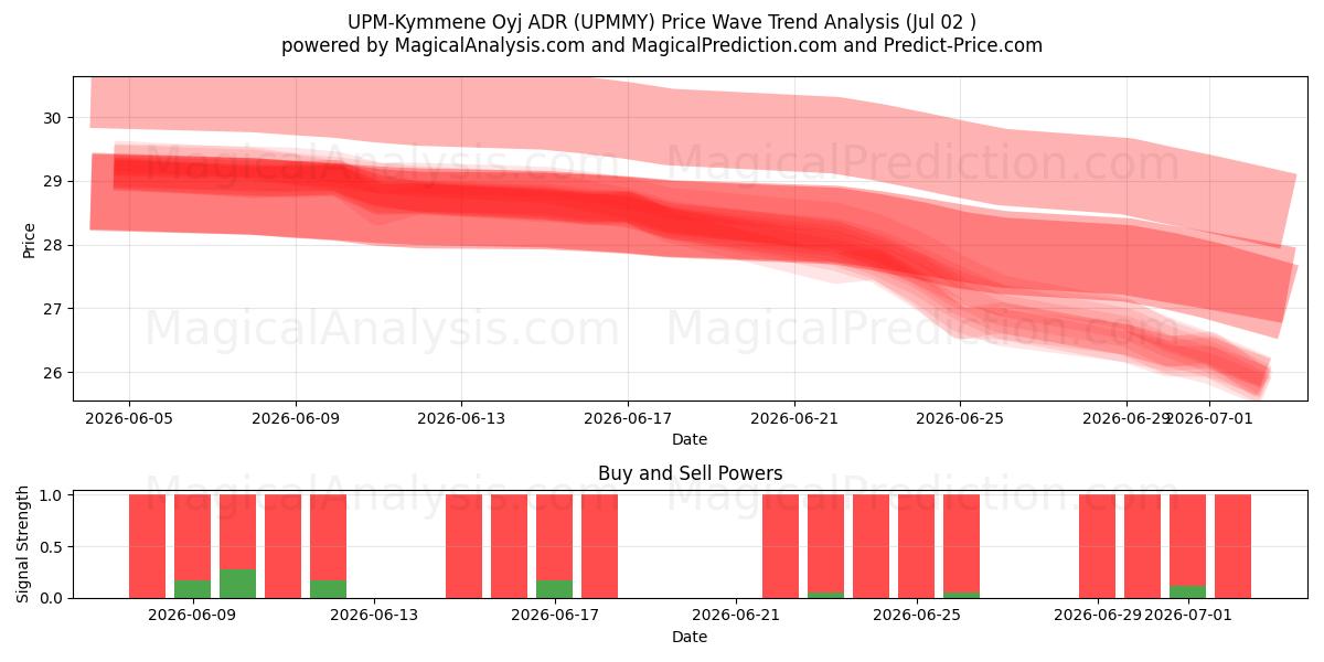  UPM-Kymmene Oyj ADR (UPMMY) Support and Resistance area (01 Jul) 