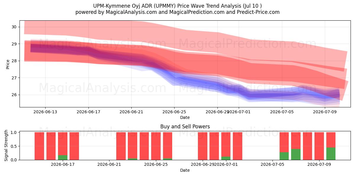  UPM-Kymmene Oyj ADR (UPMMY) Support and Resistance area (09 Jul) 