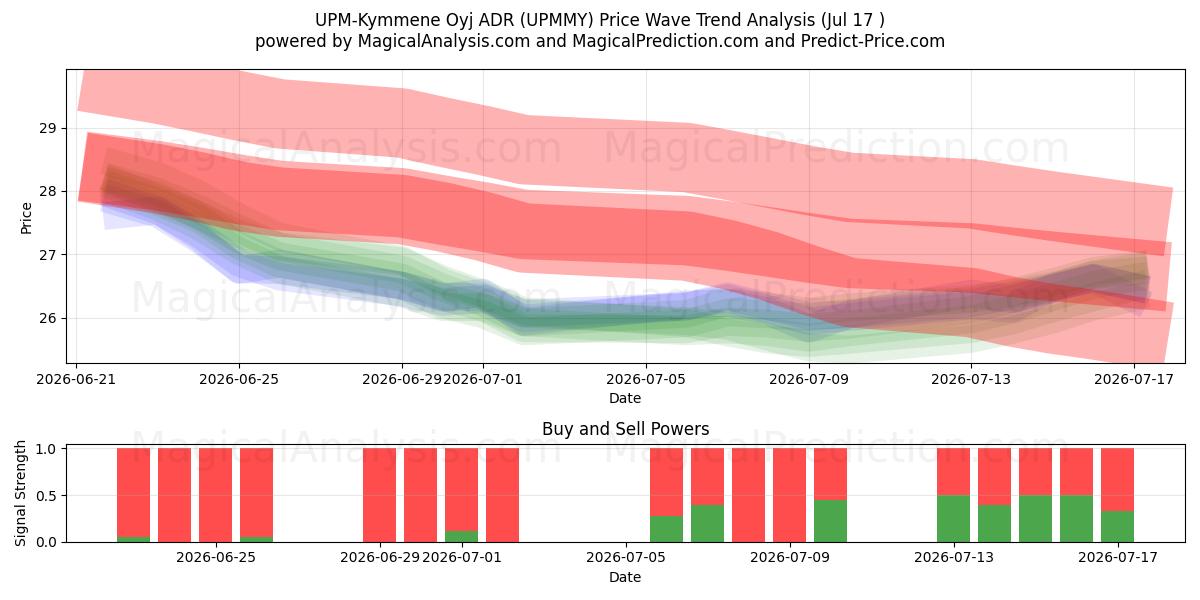  UPM-Kymmene Oyj ADR (UPMMY) Support and Resistance area (16 Jul) 