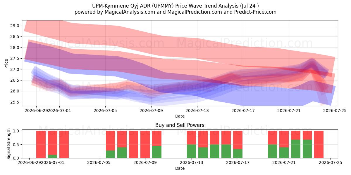  UPM-Kymmene Oyj ADR (UPMMY) Support and Resistance area (23 Jul) 