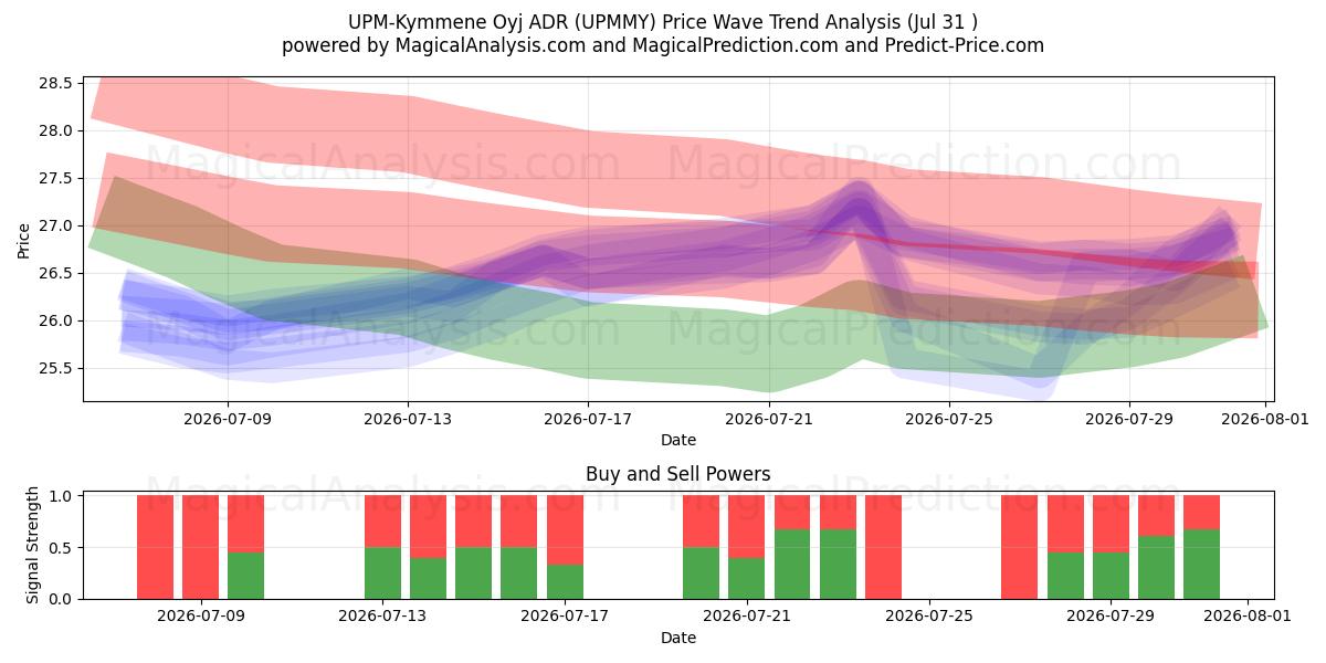  UPM-Kymmene Oyj ADR (UPMMY) Support and Resistance area (30 Jul) 