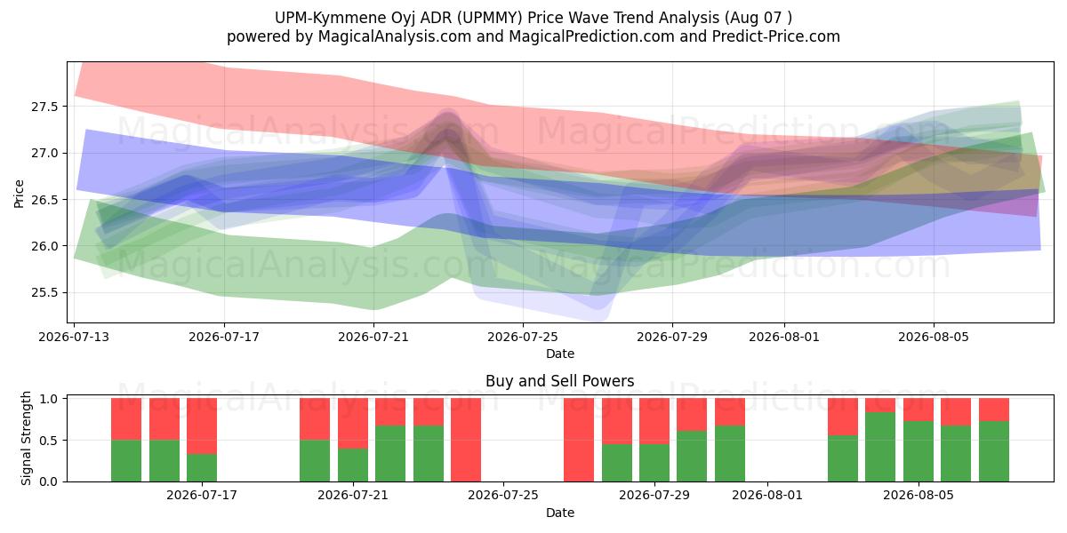  UPM-Kymmene Oyj ADR (UPMMY) Support and Resistance area (06 Aug) 