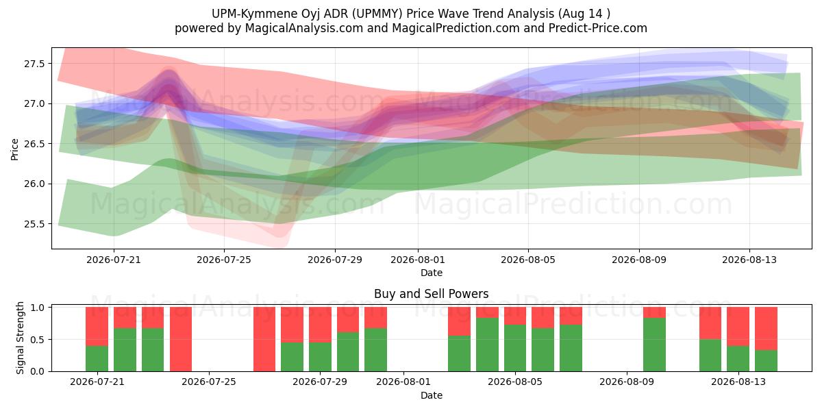  UPM-Kymmene Oyj ADR (UPMMY) Support and Resistance area (13 Aug) 