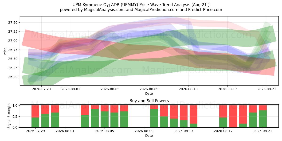  UPM-Kymmene Oyj ADR (UPMMY) Support and Resistance area (20 Aug) 