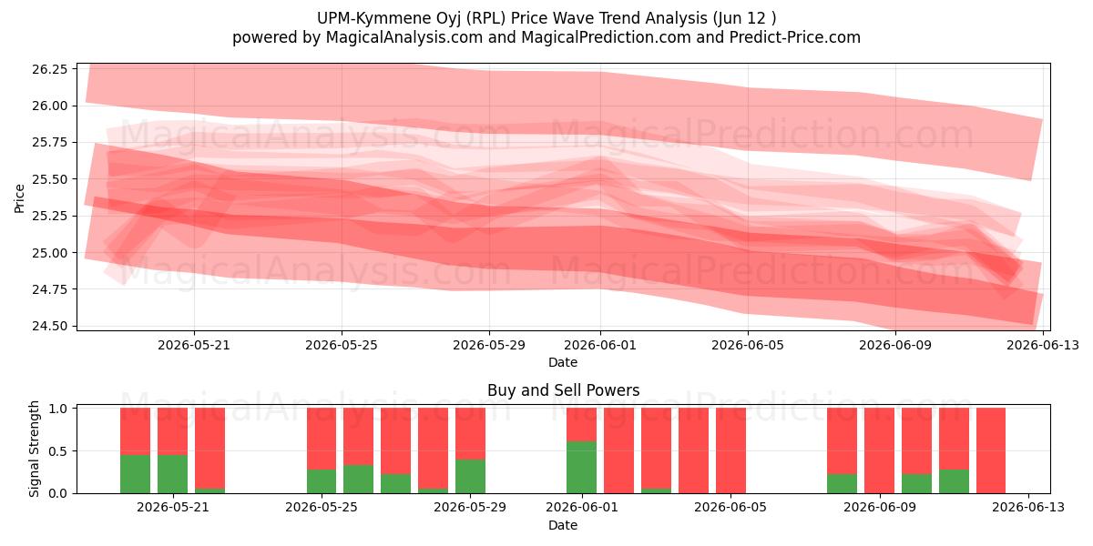  UPM-Kymmene Oyj (RPL) Support and Resistance area (11 Jun) 