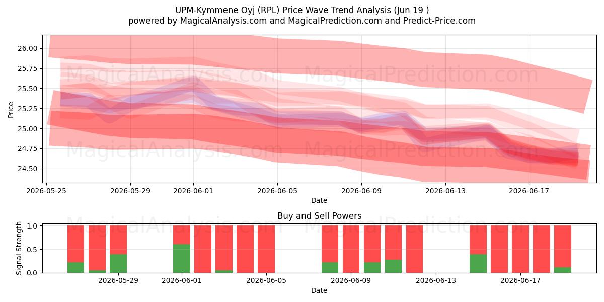  UPM-Kymmene Oyj (RPL) Support and Resistance area (18 Jun) 