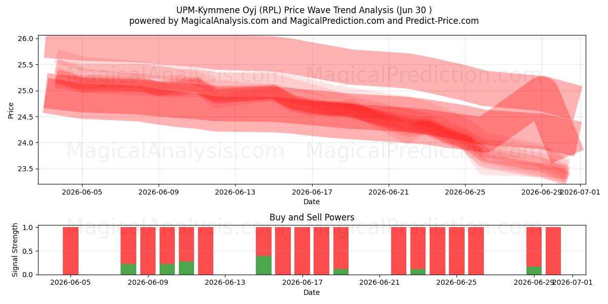  UPM-Kymmene Oyj (RPL) Support and Resistance area (29 Jun) 