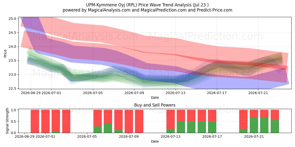  UPM-Kymmene Oyj (RPL) Support and Resistance area (22 Jul) 