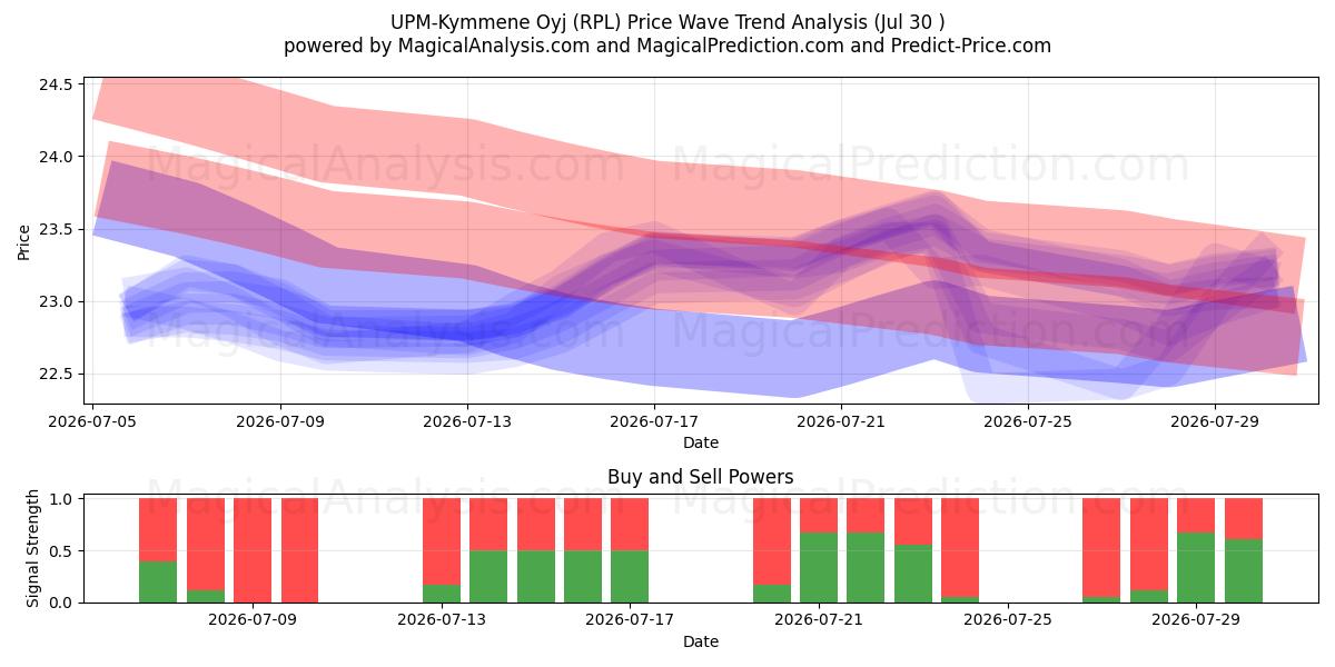  UPM-Kymmene Oyj (RPL) Support and Resistance area (29 Jul) 