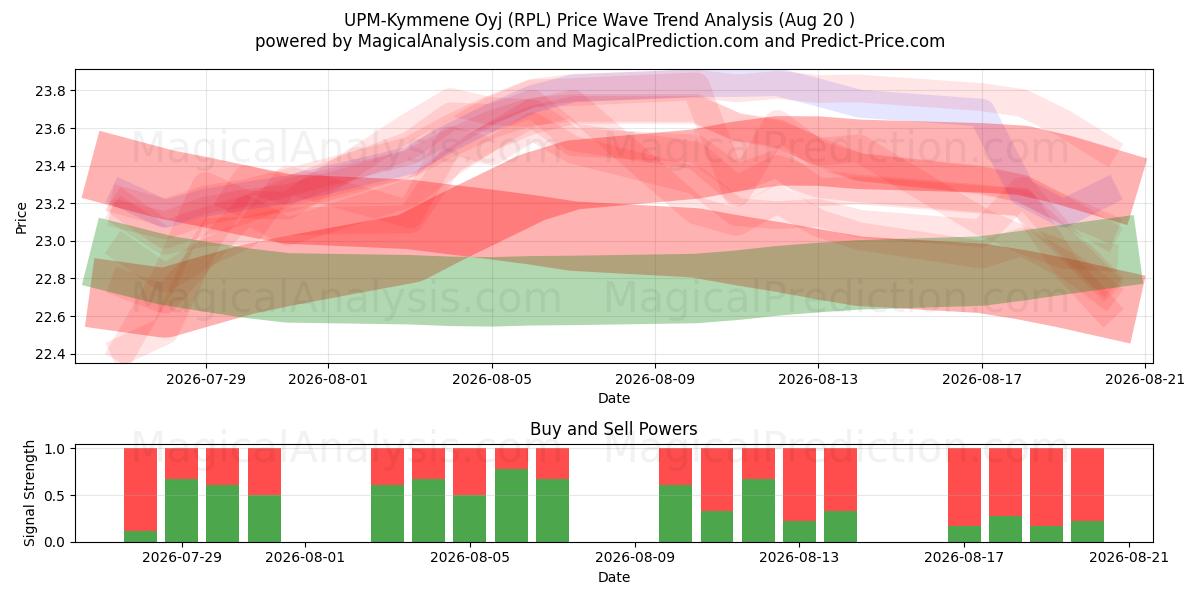  UPM-Kymmene Oyj (RPL) Support and Resistance area (19 Aug) 