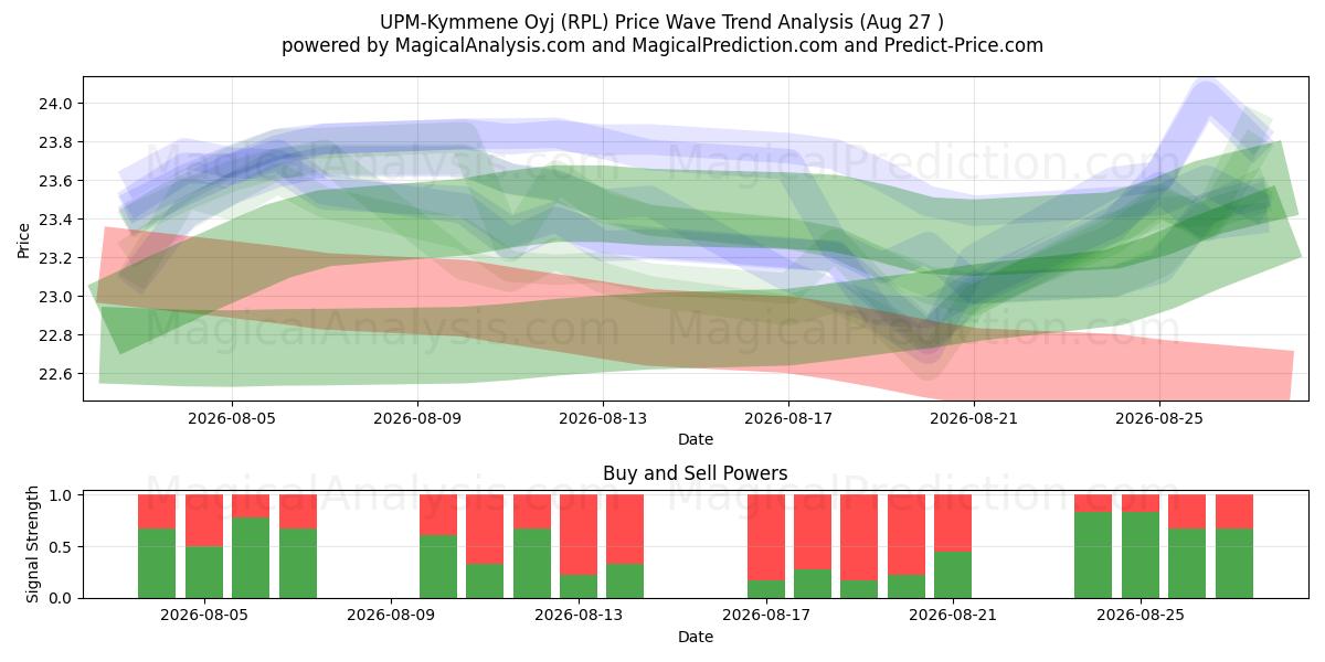  UPM-Kymmene Oyj (RPL) Support and Resistance area (26 Aug) 