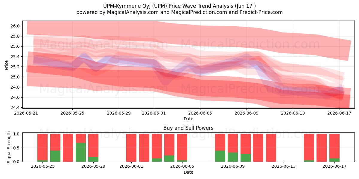  UPM-Kymmene Oyj (UPM) Support and Resistance area (11 Jun) 