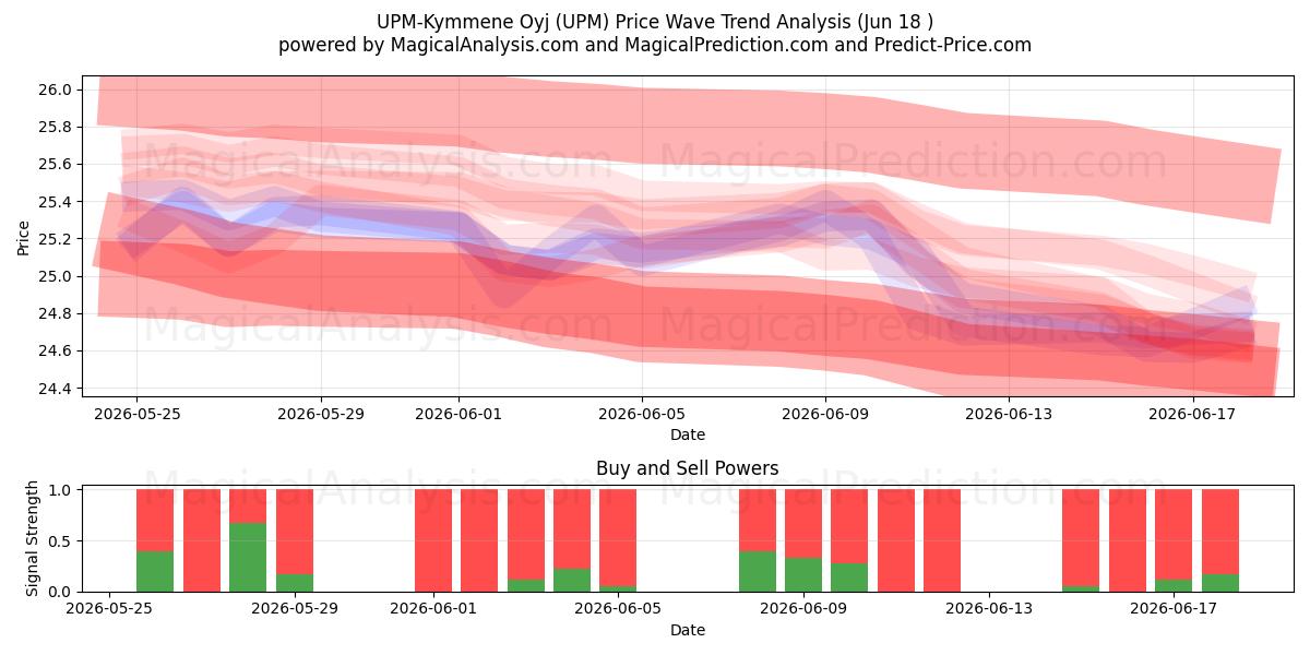  UPM-Kymmene Oyj (UPM) Support and Resistance area (17 Jun) 