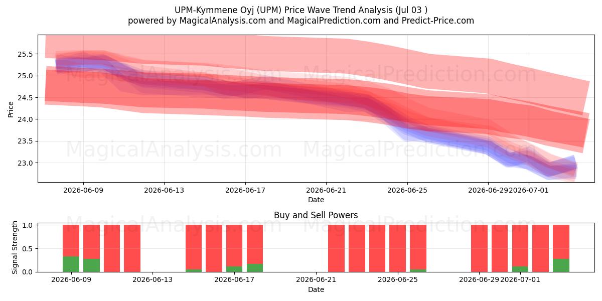  UPM-Kymmene Oyj (UPM) Support and Resistance area (02 Jul) 