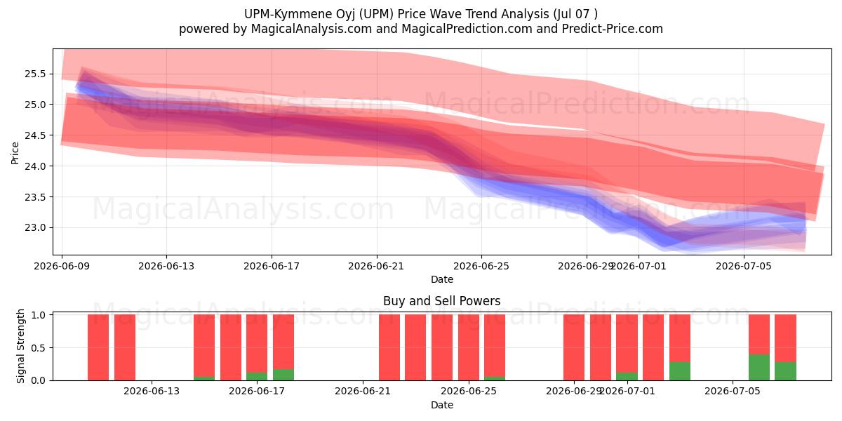  UPM-Kymmene Oyj (UPM) Support and Resistance area (06 Jul) 